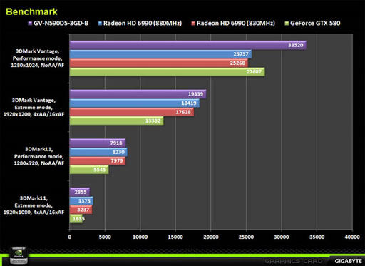 Игровое железо - За день до анонса: GTX 590 против HD 6990 в редакции GIGABYTE